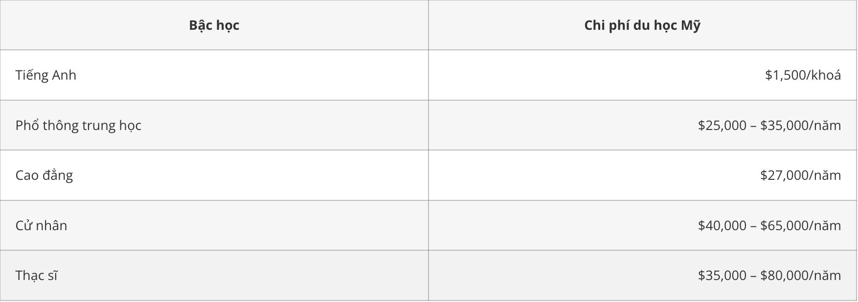 Chi phí du học Mỹ 2024