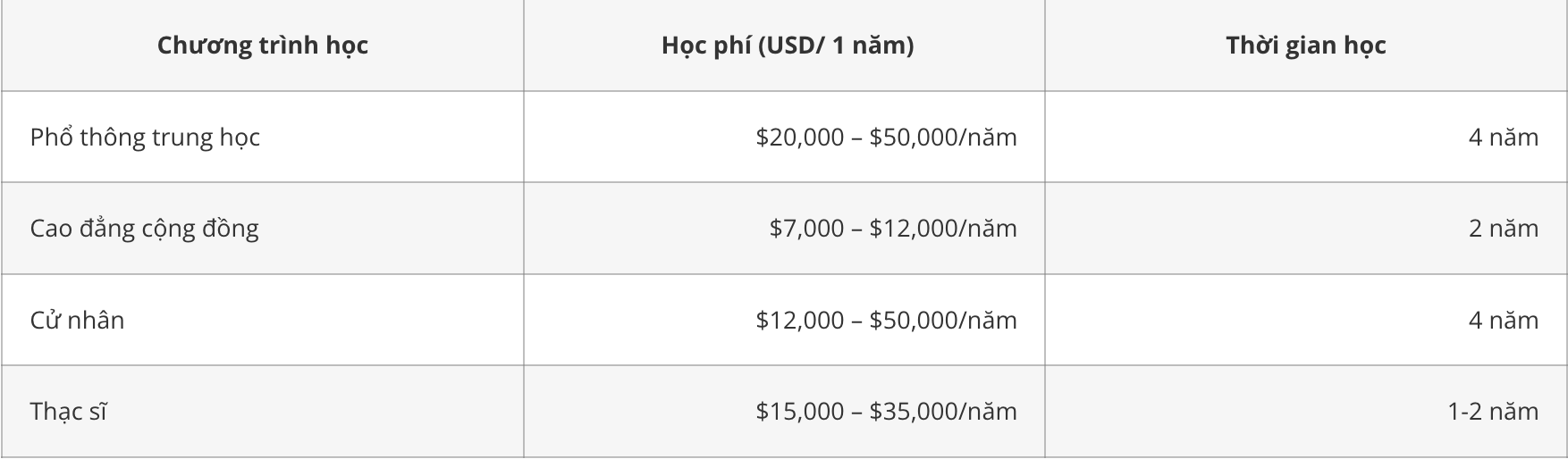 Học phí du học Mỹ