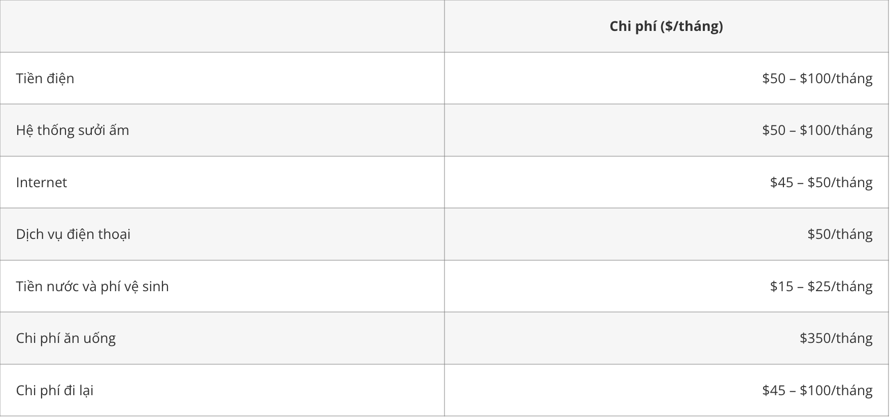 chi phí sinh hoạt du học Mỹ 2024